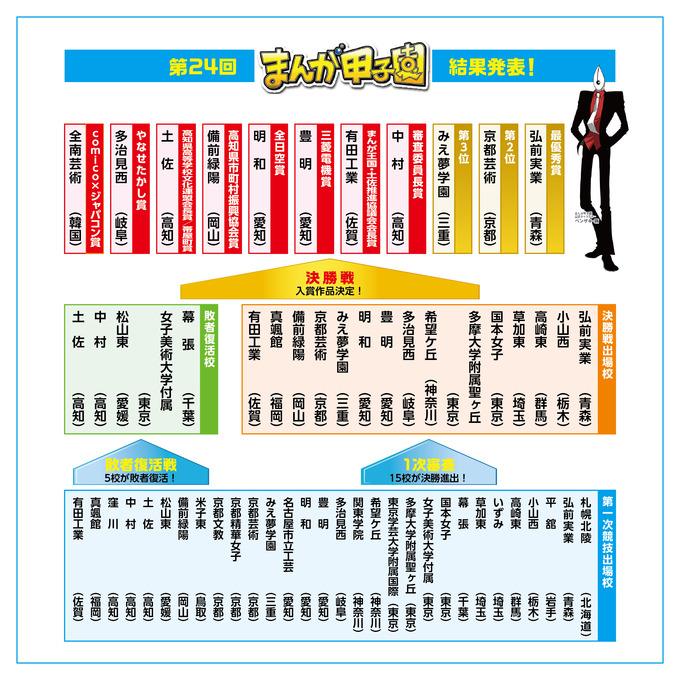 第24回まんが甲子園結果
