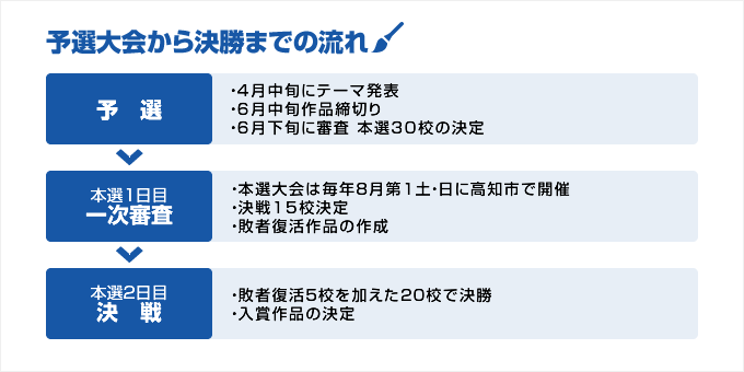 予選大会から決勝までの流れ